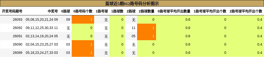 蓝球近5期012路号码分析图示
