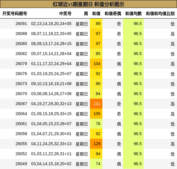 红球近15期星期日 和值分析图示