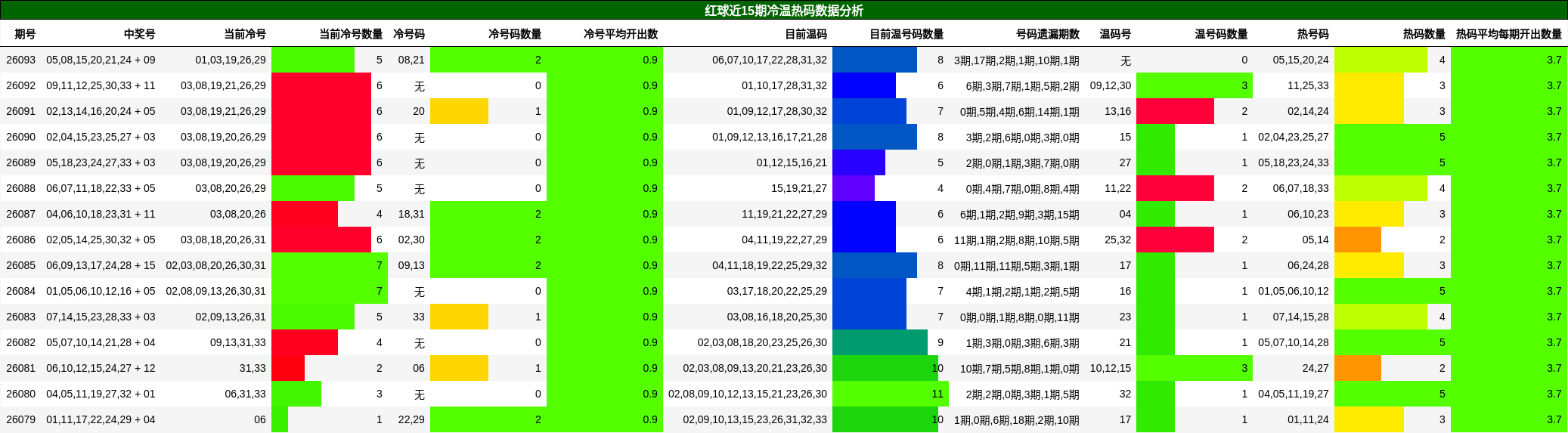 红球近15期冷温热码数据分析