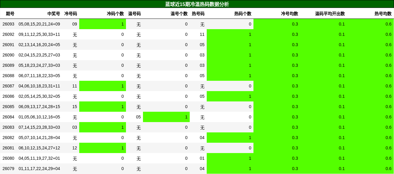 蓝球近15期冷温热码数据分析