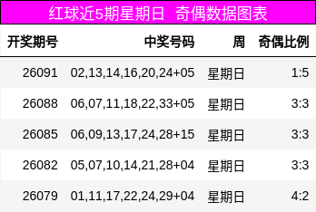 红球近5期星期日 奇偶数据图表