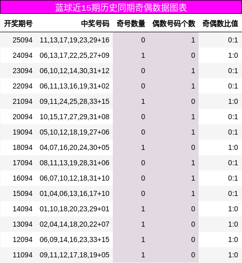蓝球近15期历史同期奇偶数据图表