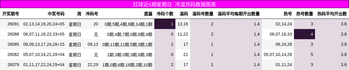 红球近5期星期日 冷温热码数据图表