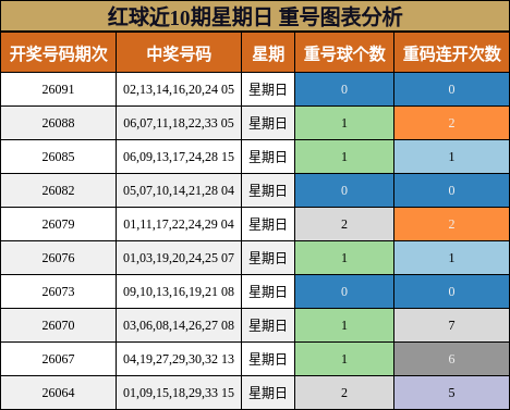 重号分析