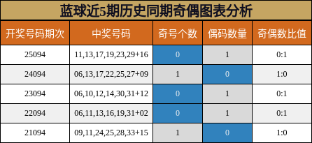 奇偶分析