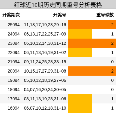 红球近10期历史同期重号分析表格