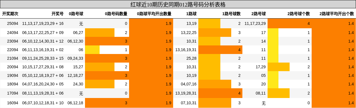 红球近10期历史同期012路号码分析表格