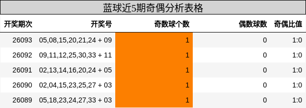 蓝球近5期奇偶分析表格