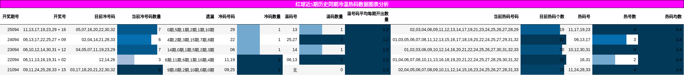 冷温热码分析