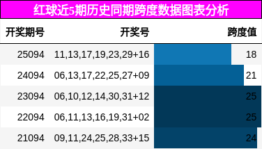 跨度分析