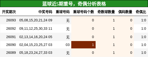 蓝球近5期重号,奇偶分析表格