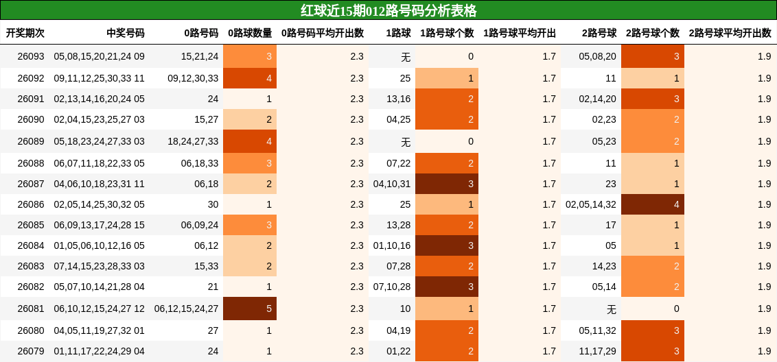 红球近15期012路号码分析表格