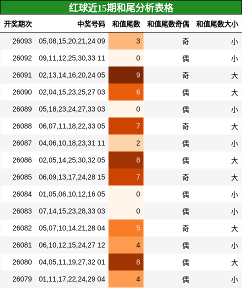 红球近15期和尾分析表格