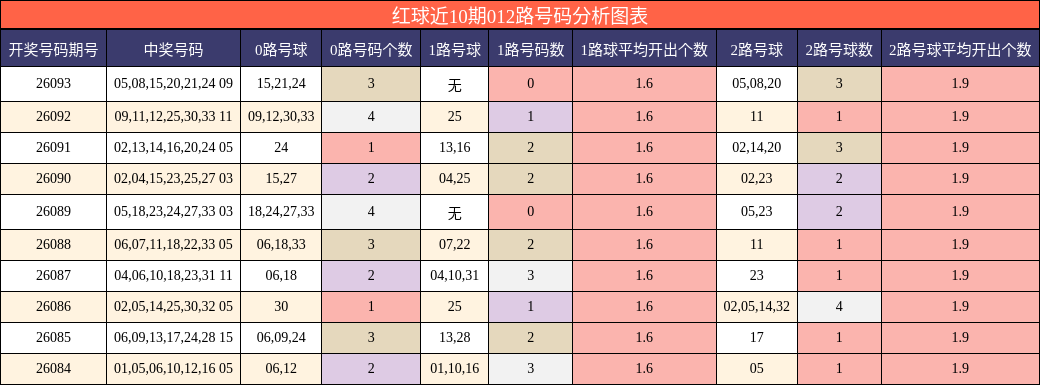 红球近10期012路号码分析图表