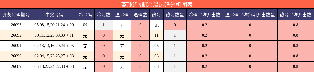 蓝球近5期冷温热码分析图表