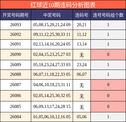 红球近10期连码分析图表