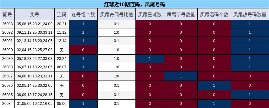 红球近10期连码，凤尾号码分析