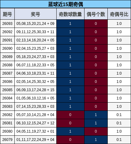 蓝球近15期奇偶分析