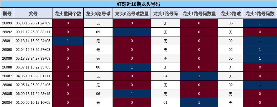 红球近10期龙头号码