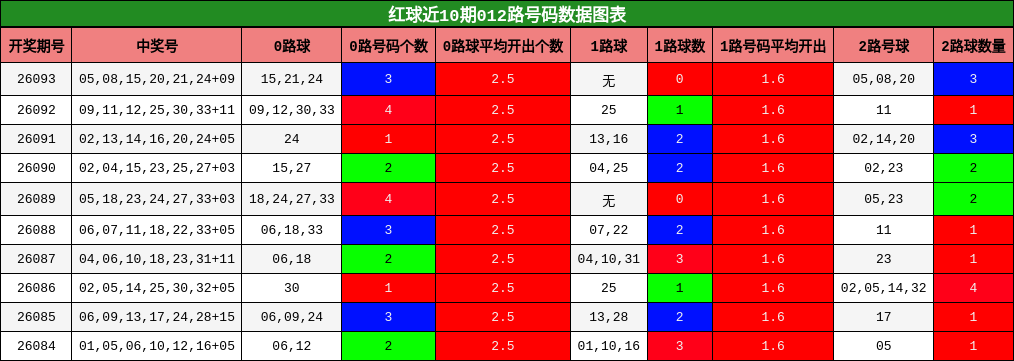 红球近10期012路号码数据图表