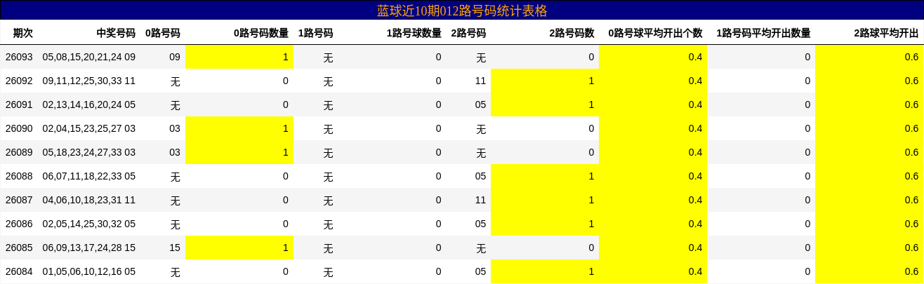 蓝球近10期012路号码统计表格
