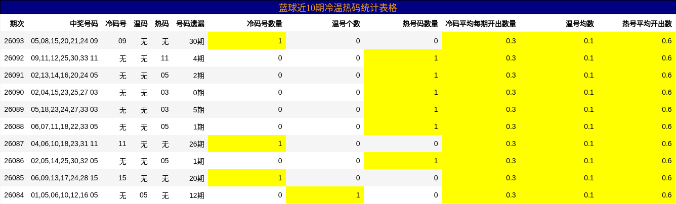 蓝球近10期冷温热码统计表格