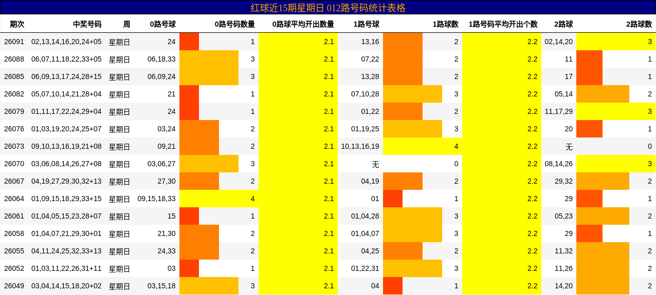 红球近15期星期日 012路号码统计表格