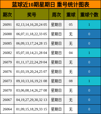 重号分析