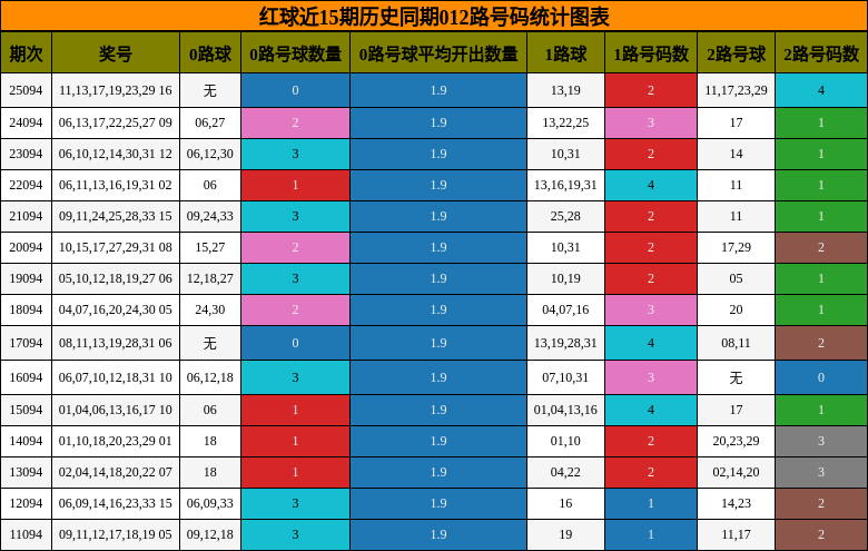 012路号码分析