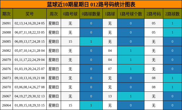 012路号码分析