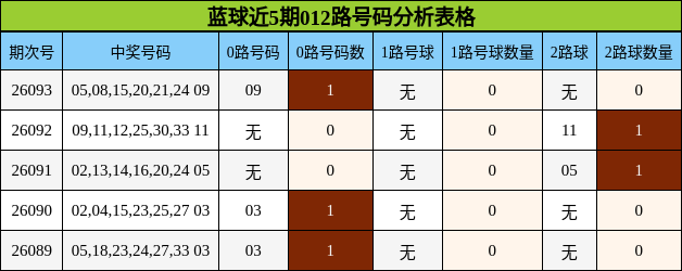 蓝球近5期012路号码分析表格