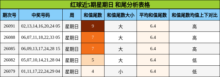 红球近5期星期日 和尾分析表格