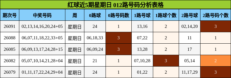 红球近5期星期日 012路号码分析表格