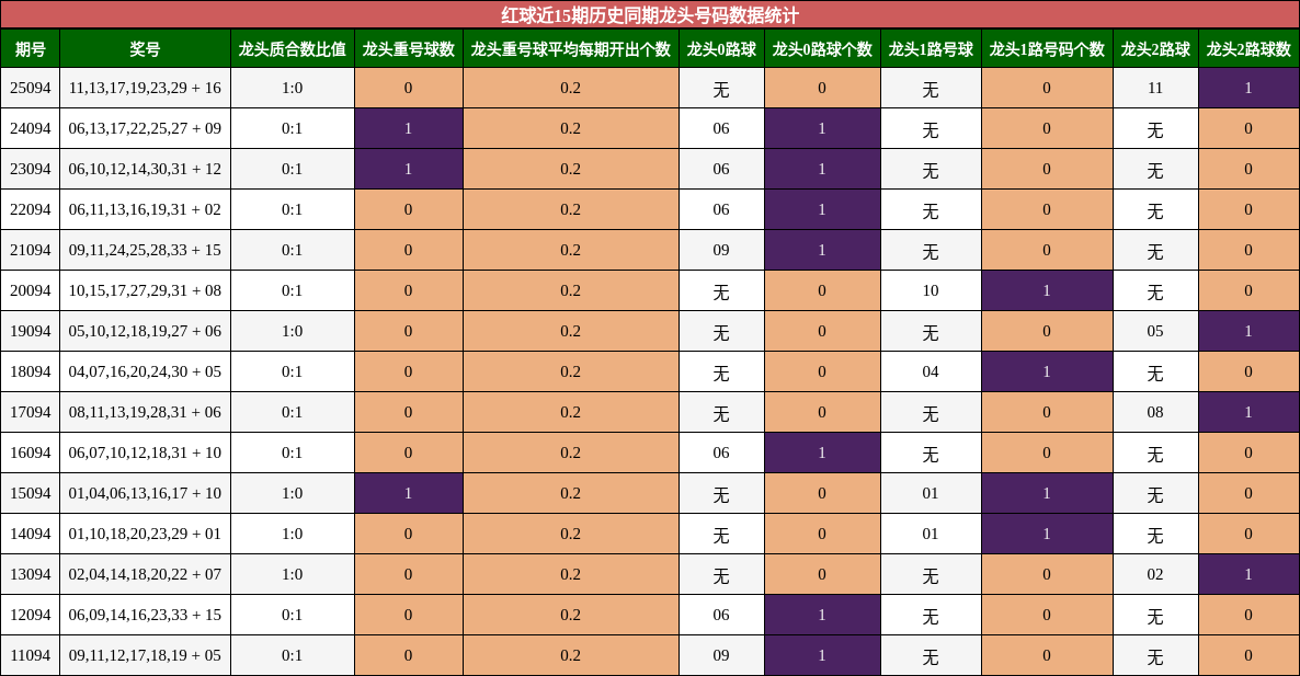 红球近15期历史同期龙头号码数据统计
