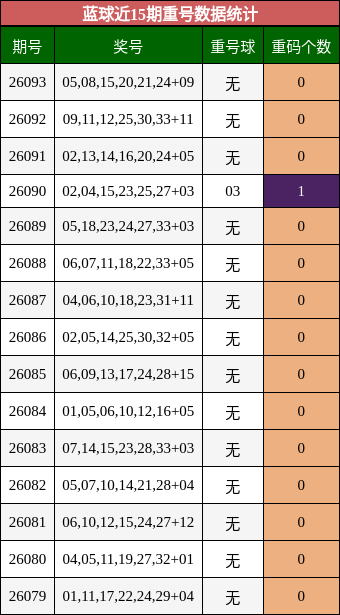 蓝球近15期重号数据统计