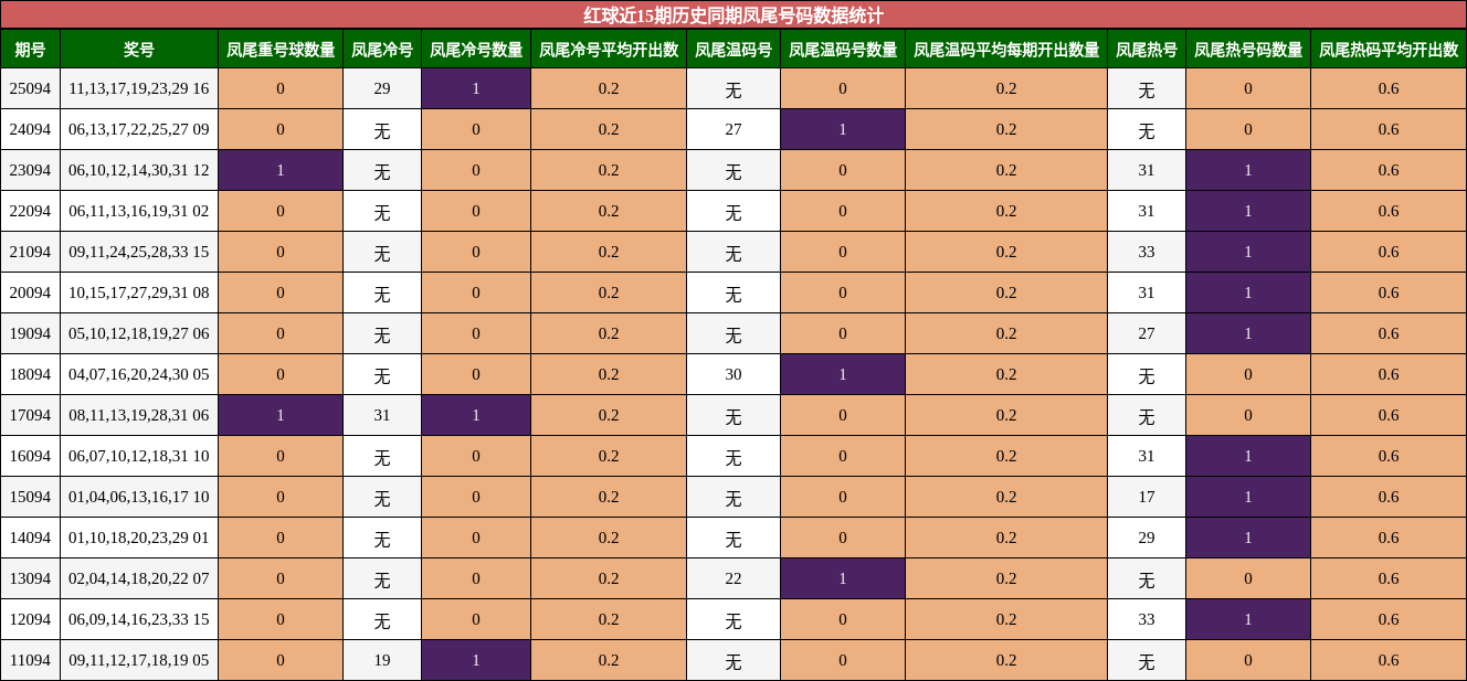 红球近15期历史同期凤尾号码数据统计