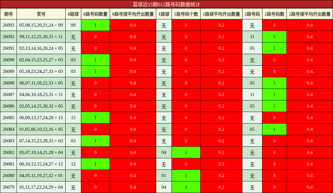 012路号码分析
