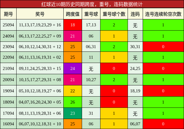 跨度分析,重号分析,连码分析