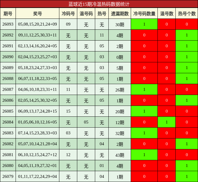 冷温热码分析