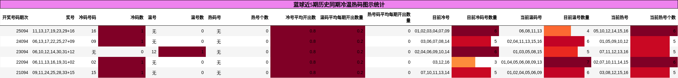 蓝球近5期历史同期冷温热码图示统计