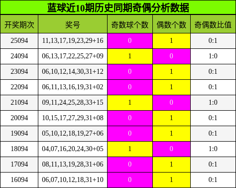 蓝球近10期历史同期奇偶分析数据