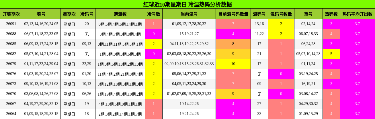 红球近10期星期日 冷温热码分析数据