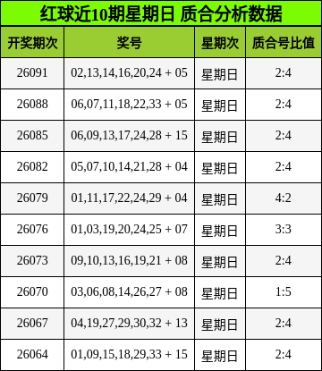 红球近10期星期日 质合分析数据