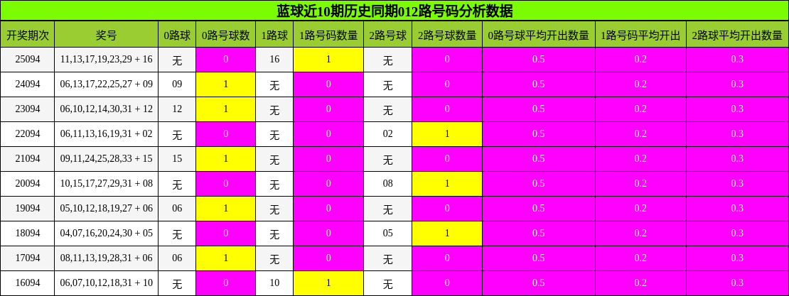 蓝球近10期历史同期012路号码分析数据