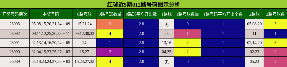 红球近5期012路号码图示分析