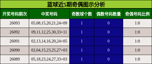 蓝球近5期奇偶图示分析