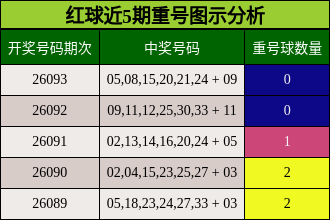 红球近5期重号图示分析
