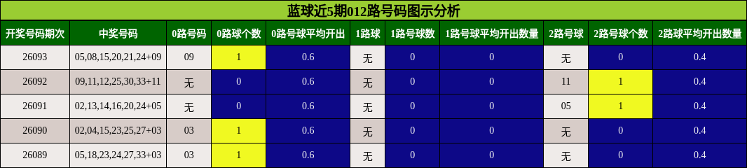 蓝球近5期012路号码图示分析