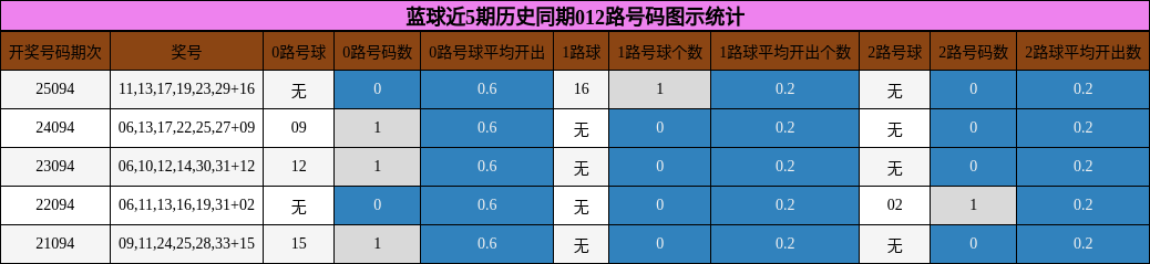 012路号码分析