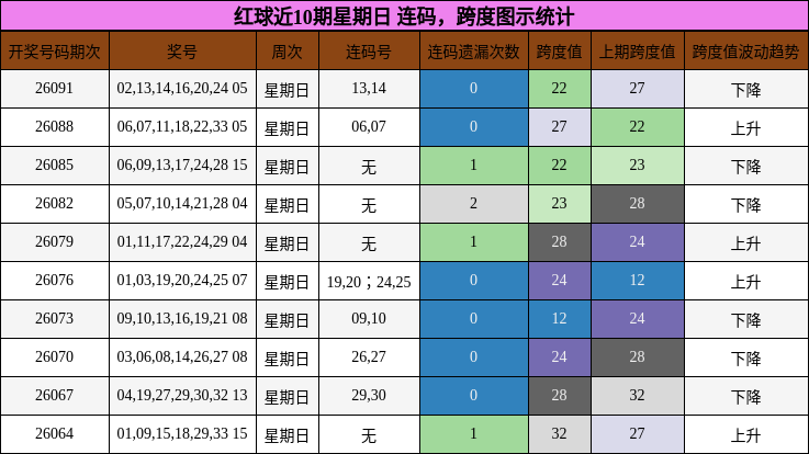连码分析,跨度分析